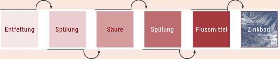 prozess-feuerverzinken